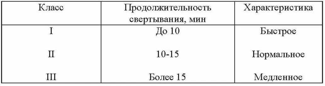 Из молока I класса образуется быстро уплотняющийся грубый сгусток выделяется - фото 35