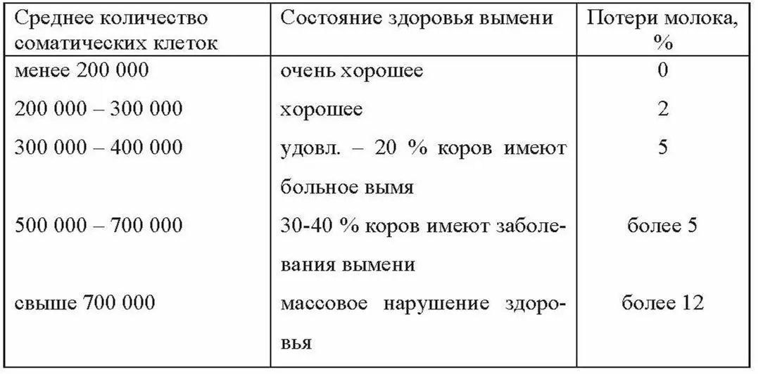 Количество соматических клеток неинфицированного вымени в среднем составляет - фото 21