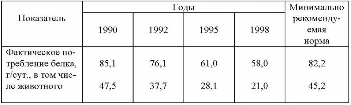 Степень дефицита белка в рационе составляет 30 в том числе более 50 по - фото 15