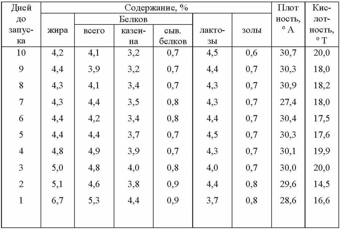 О влиянии возраста коров на содержание белка в молоке нет единого мнения Одни - фото 20