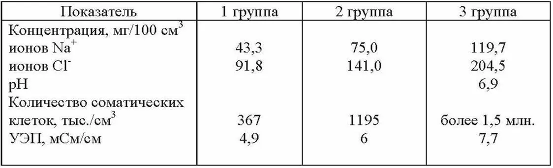 В молоке коров 2 группы концентрация ионов натрия и хлора увеличилась - фото 26