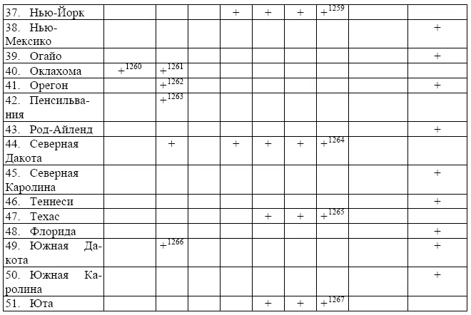 1259 15202 УК НьюЙорка 1260 1525 УК Оклахомы 1261 96 УК Оклахомы - фото 14