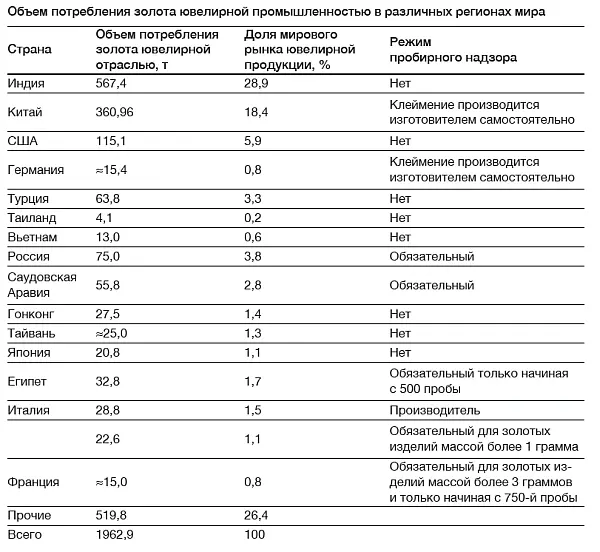 Таким образом страны с наиболее развитой ювелирной отраслью или вообще не - фото 1