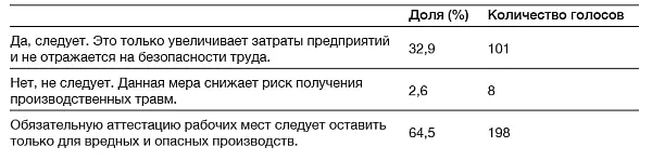 Две трети менеджеров по персоналу 66 убеждены что аттестация рабочих мест - фото 5