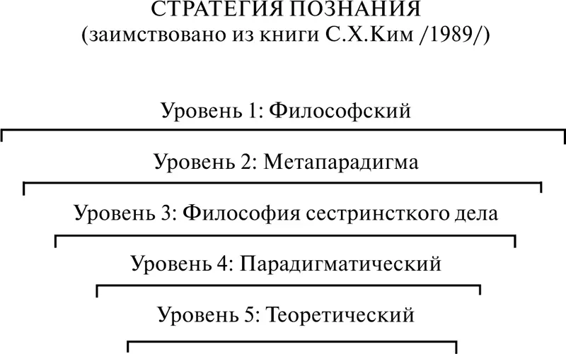 Уровень метапарадигмы в данной схеме соответствует теоретическому уровню - фото 4