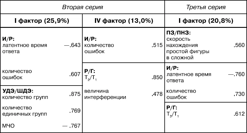 На уровне факторного анализа метод главных компонент с последующим вращением - фото 11