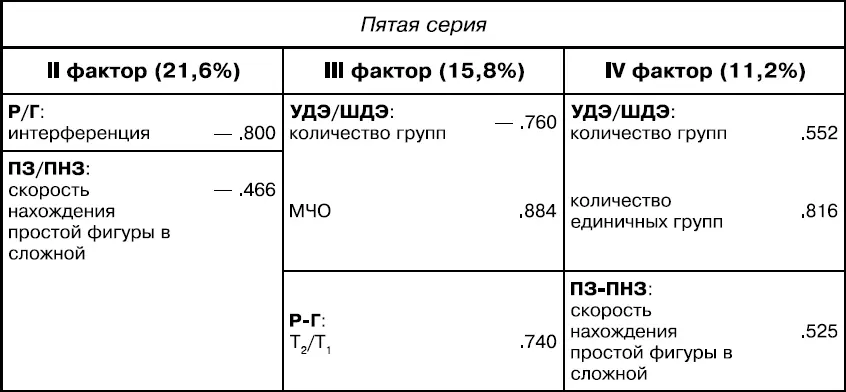 Наконец результаты факторного анализа данных пятой серии также подтверждают - фото 12