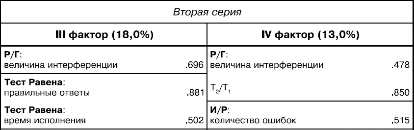 В ряде современных исследований локус феномена Струпа связывают с той стадией - фото 15