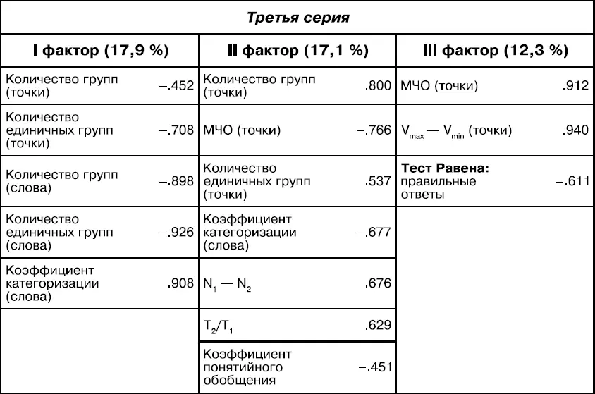 II фактор на полюсе узкого диапазона эквивалентности среди испытуемых - фото 16