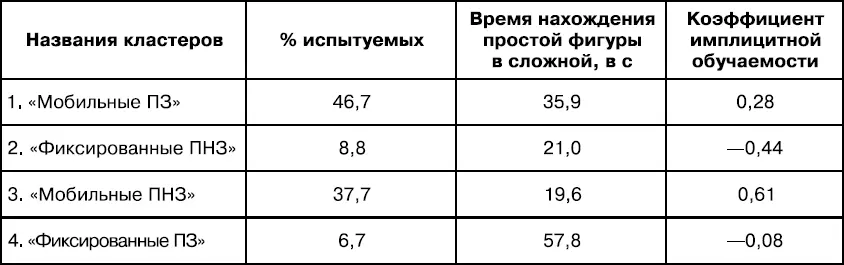 Представляет интерес характер различий в стилевых и продуктивных - фото 29