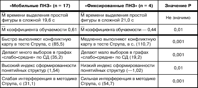 Судя по данным табл 12 интеллектуальное поведение фиксированных ПНЗ - фото 30