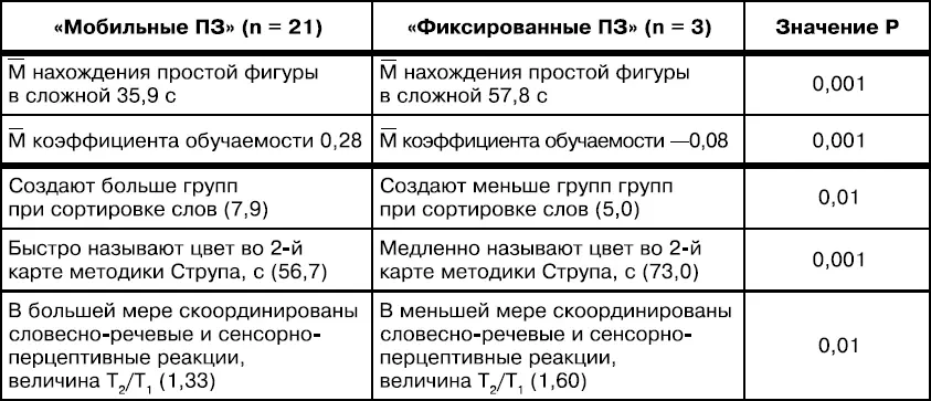Итак расщепление полюсов когнитивного стиля ПЗПНЗ имеет свою специфику в - фото 31