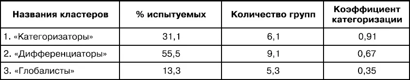 Второй кластер проинтерпретирован как субгруппа дифференциаторов поскольку - фото 33