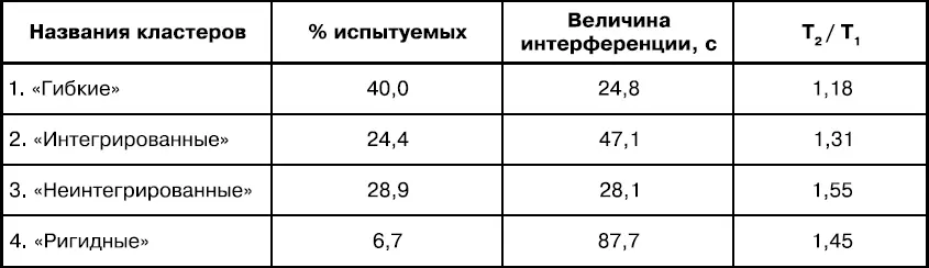 В табл 16 приводятся названия кластеров с указанием процентного соотношения - фото 36