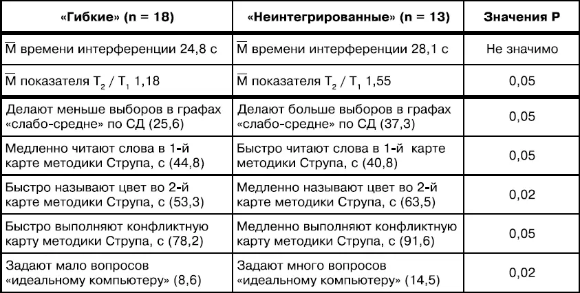 Судя по табл 18 группу интегрированных испытуемых отличает более выраженное - фото 37