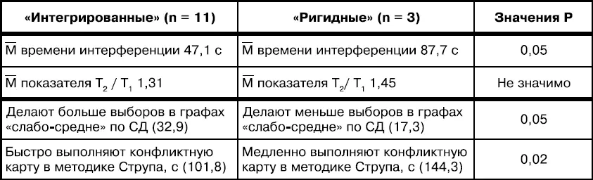 В свою очередь в субгруппе ригидных испытуемых выражены признаки вербального - фото 38