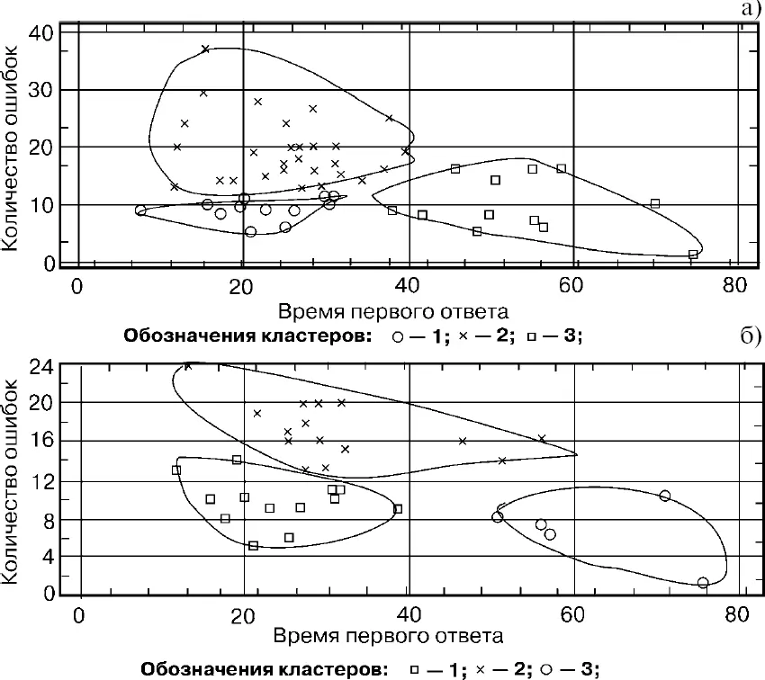 Рис 9Графическое отображение кластеров по когнитивному стилю - фото 39