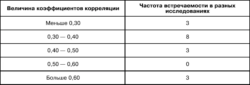 Эти результаты свидетельствуют что две методики заявленные как инструменты - фото 4