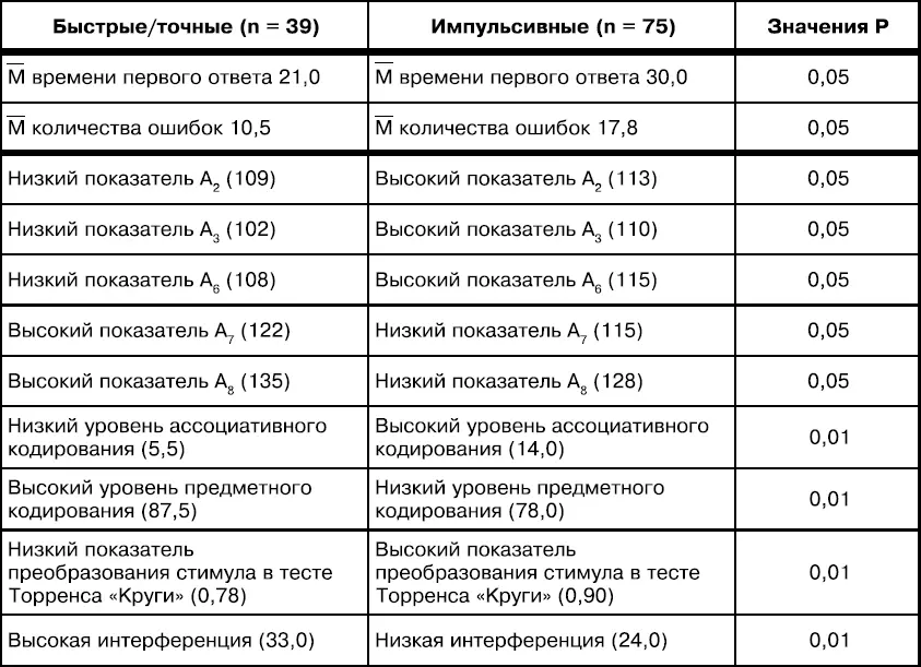 ПримечаниеБуквой А обозначены субтесты интеллектуальной шкалы Амтхауэра А 2 - фото 41