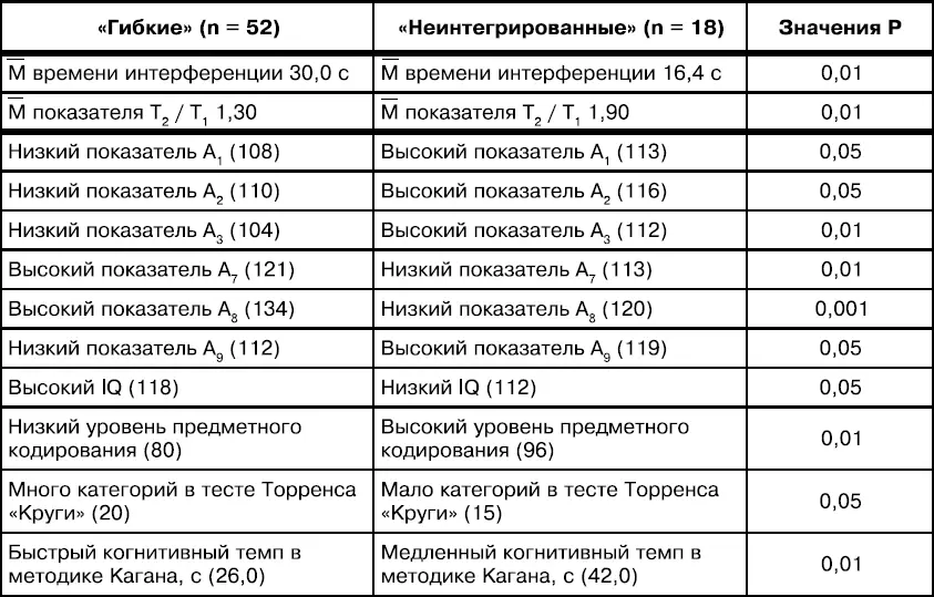 ПримечаниеБуквой А обозначены субтесты интеллектуальной шкалы Амтхауэра А 1 - фото 42