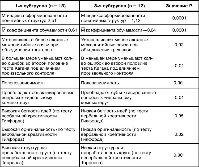 Добавим что при сравнении 1й и 4й субгрупп появилось еще одно значимое - фото 45