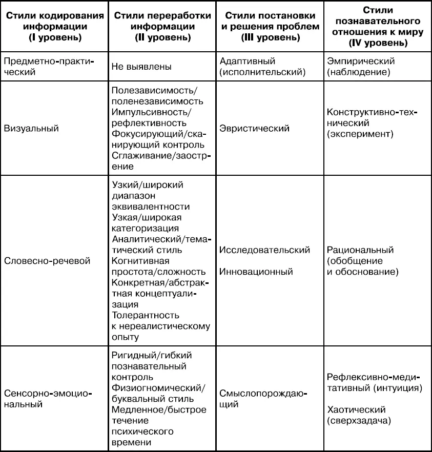 Таким образом каждый последующий уровень стилевого поведения вырастает и - фото 52