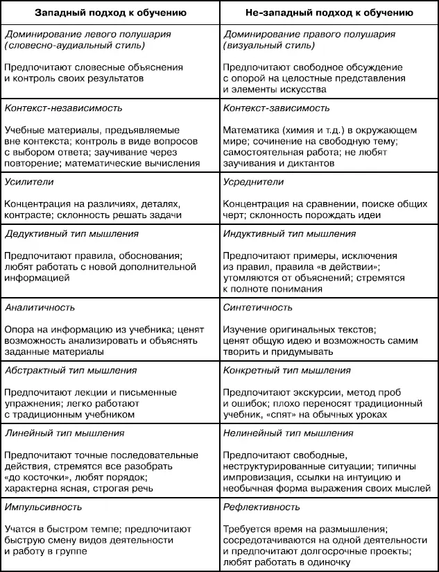 Данная классификация помогает увидеть конкретные проявления конфликта стилей - фото 55