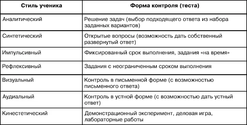 Таблица 27 Соответствие стиля учения с формой контроля Ливер 1995 Анализ - фото 56