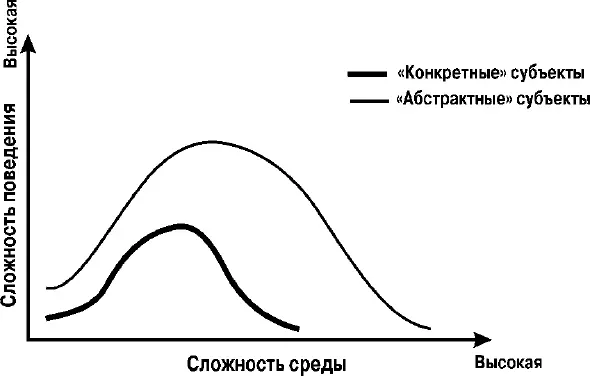 Рис 3Спектр поведения конкретных и абстрактных субъектов в зависимости от - фото 6