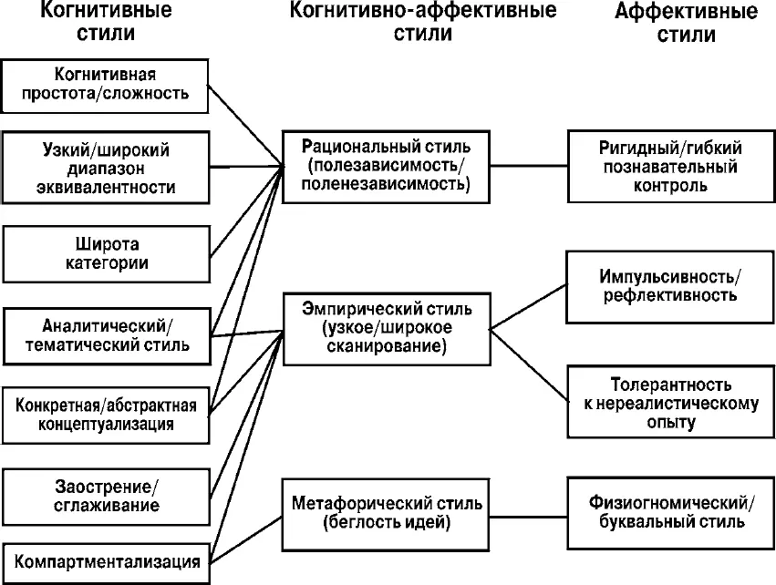 Рис 4Структура целостной стилевой системы по Д Уорделлу и Дж Ройсу - фото 9