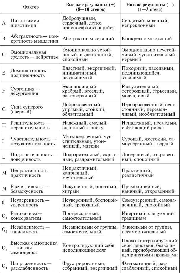 Важное значение при интерпретации результатов по 16факторному опроснику - фото 1