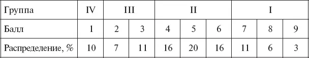 Корректировка процентов по соответствующим баллам для интегральной оценки и - фото 36