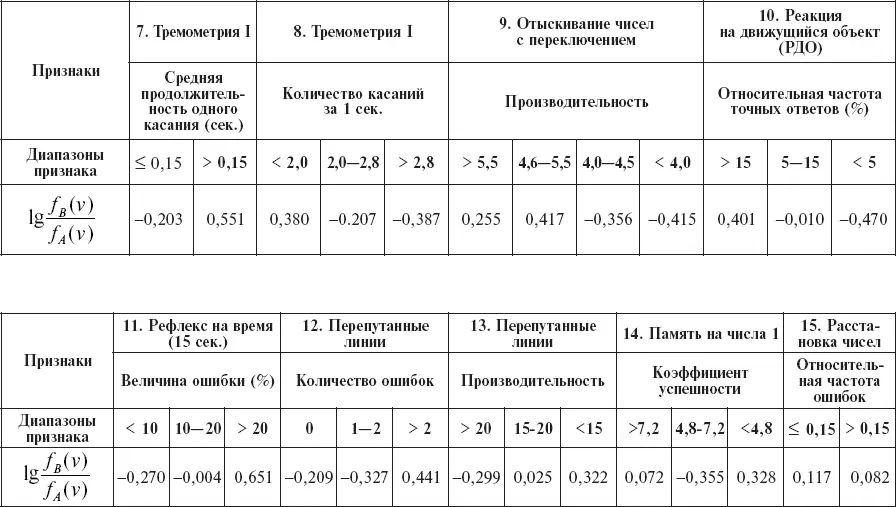 В этом примере оказывается достаточной лишь сумма первых шести признаков чтобы - фото 62