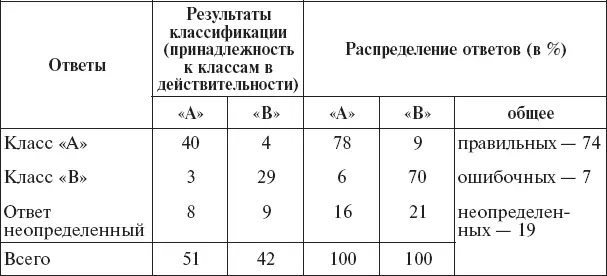 Таблица 17 Результаты повторной оценки эффективности классификации группы А - фото 63