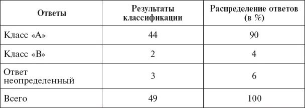 Соответствие ошибок классификации тем которые были назначены указывает на то - фото 64