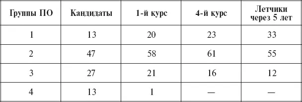 Наибольшие различия между группами ПО наблюдаются при отчислении курсантов по - фото 67