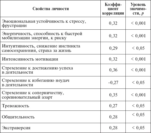 Примечание Пороговое значение коэффициента корреляции 019 p 005 032 - фото 70