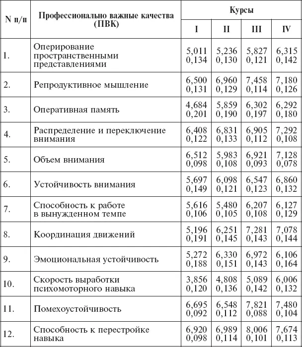 Третий период обучения IIIIV курс характеризуется особенно выраженной - фото 73