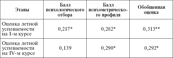 Примечание уровень значимости взаимосвязи р 005 уровень - фото 76