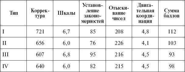 Курсанты и пилоты с I типом ЭЭГ в большинстве случаев отличаются - фото 82