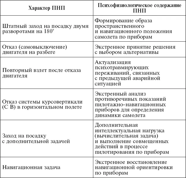 Изучение психофизиологических особенностей выполнения ПНП летчиками с - фото 84