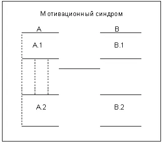 Рис 1 Мотивационный синдром как система взаимодействия анализируемых мотивов - фото 8