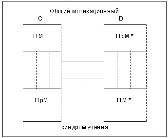 Рис 3 Система взаимодействия познавательных и профессиональных мотивов в - фото 10