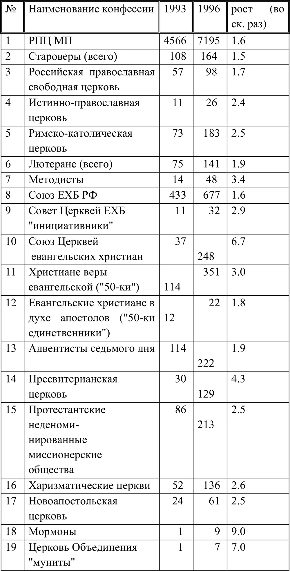 Из 54х зарегистрированных религиозных организаций мы выбрали 26 наиболее - фото 2