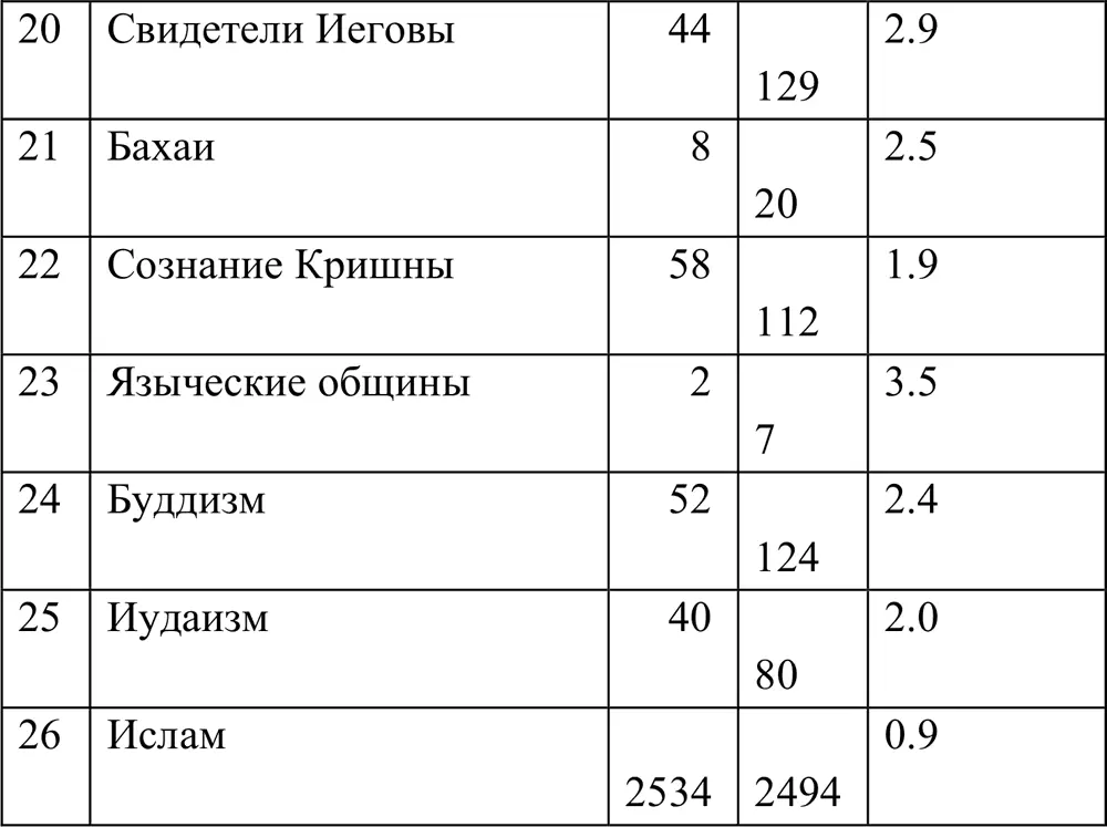 Из 54х зарегистрированных религиозных организаций мы выбрали 26 наиболее - фото 3