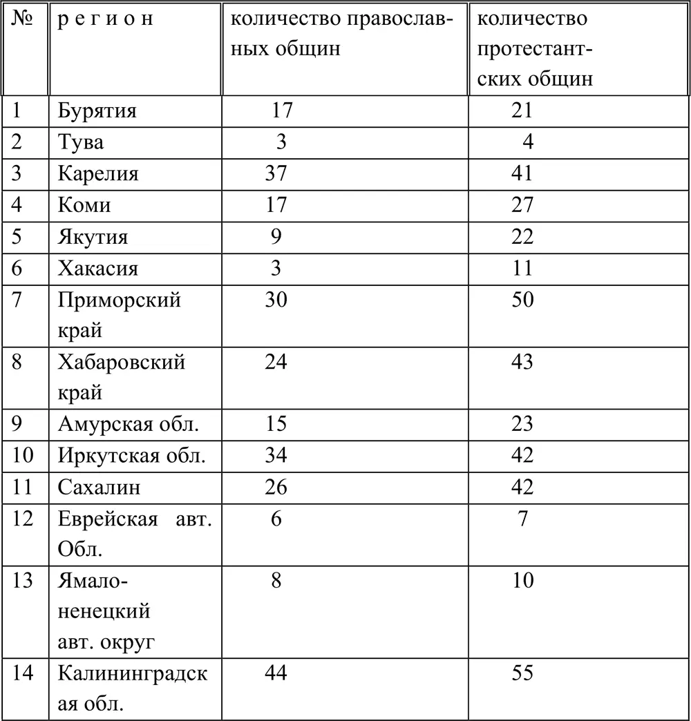 Из 88ти субъектов российской федерации мы выбрали 14 регионов в которых - фото 4