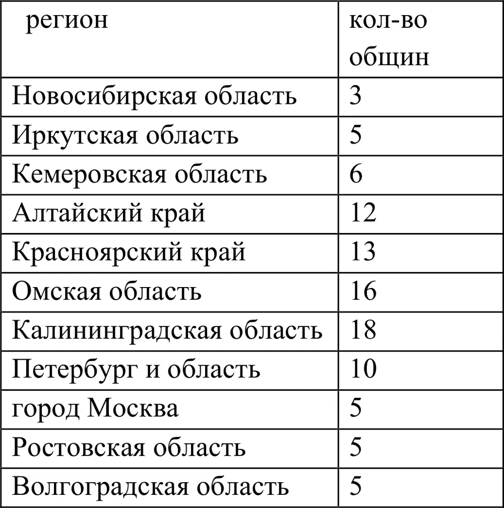 Рост католиков в обеих столицах и традиционных местах проживания - фото 5