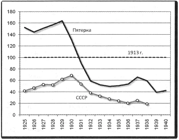 Из США Б Сквирский сообщал в 1929 г М Литвинову Усиливающийся ввоз нашего - фото 12
