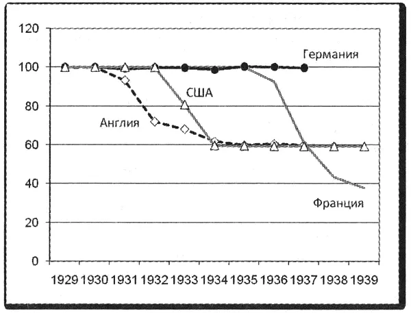 Создание Стерлингового блока обеспечило уникальное положение Англии эмитента - фото 18