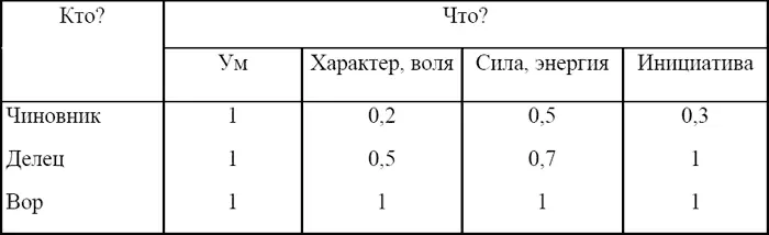 Таким образом вор обладает наивысшим жизненным потенциалом поскольку набрал 4 - фото 4